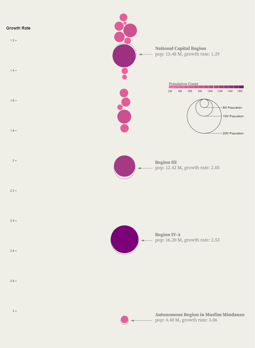 Final chart state showing population distribution by region