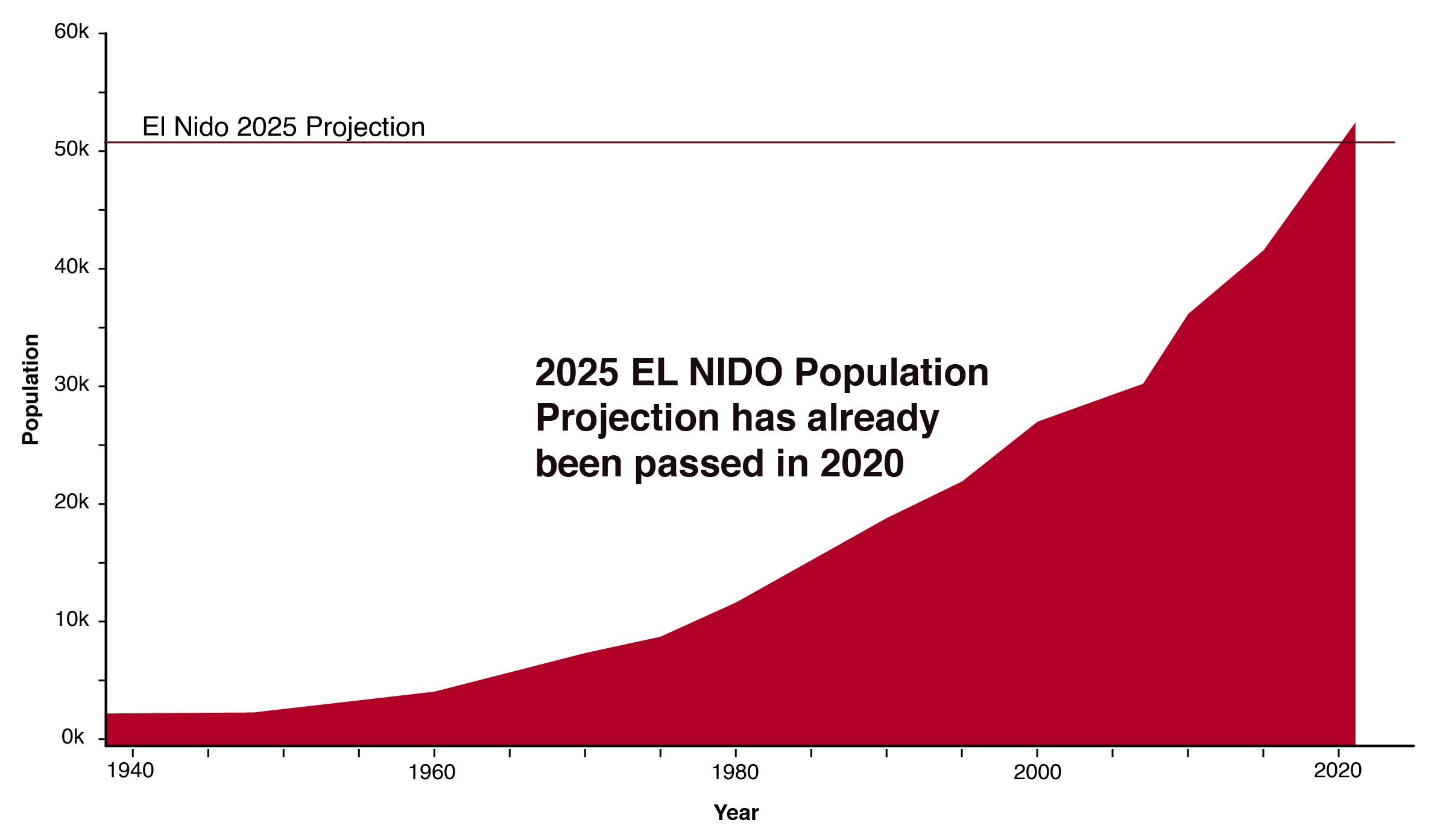 El Nido population chart showing census data 1940–2020 with 2025 projection already exceeded