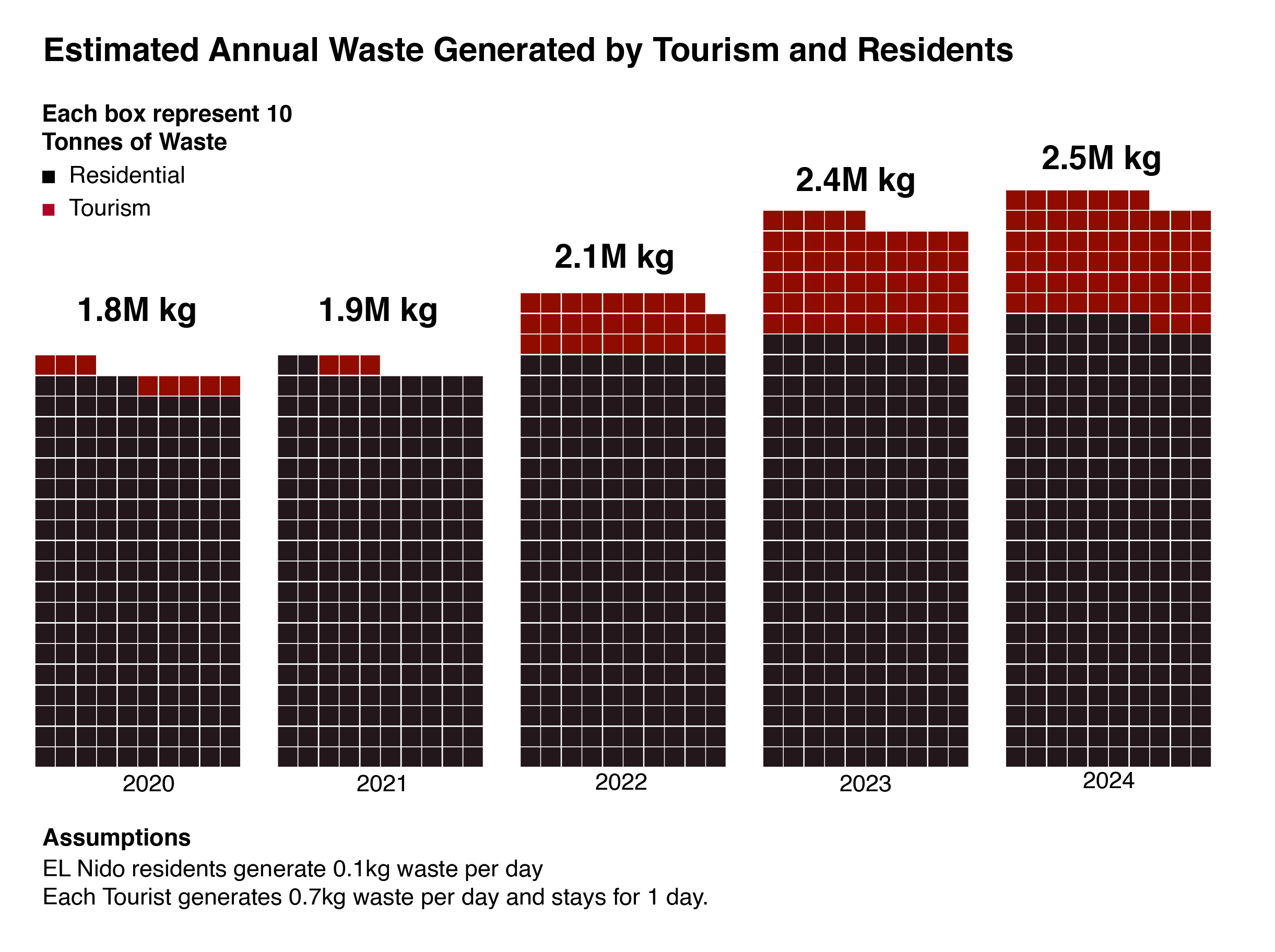 El Nido total waste breakdown by type