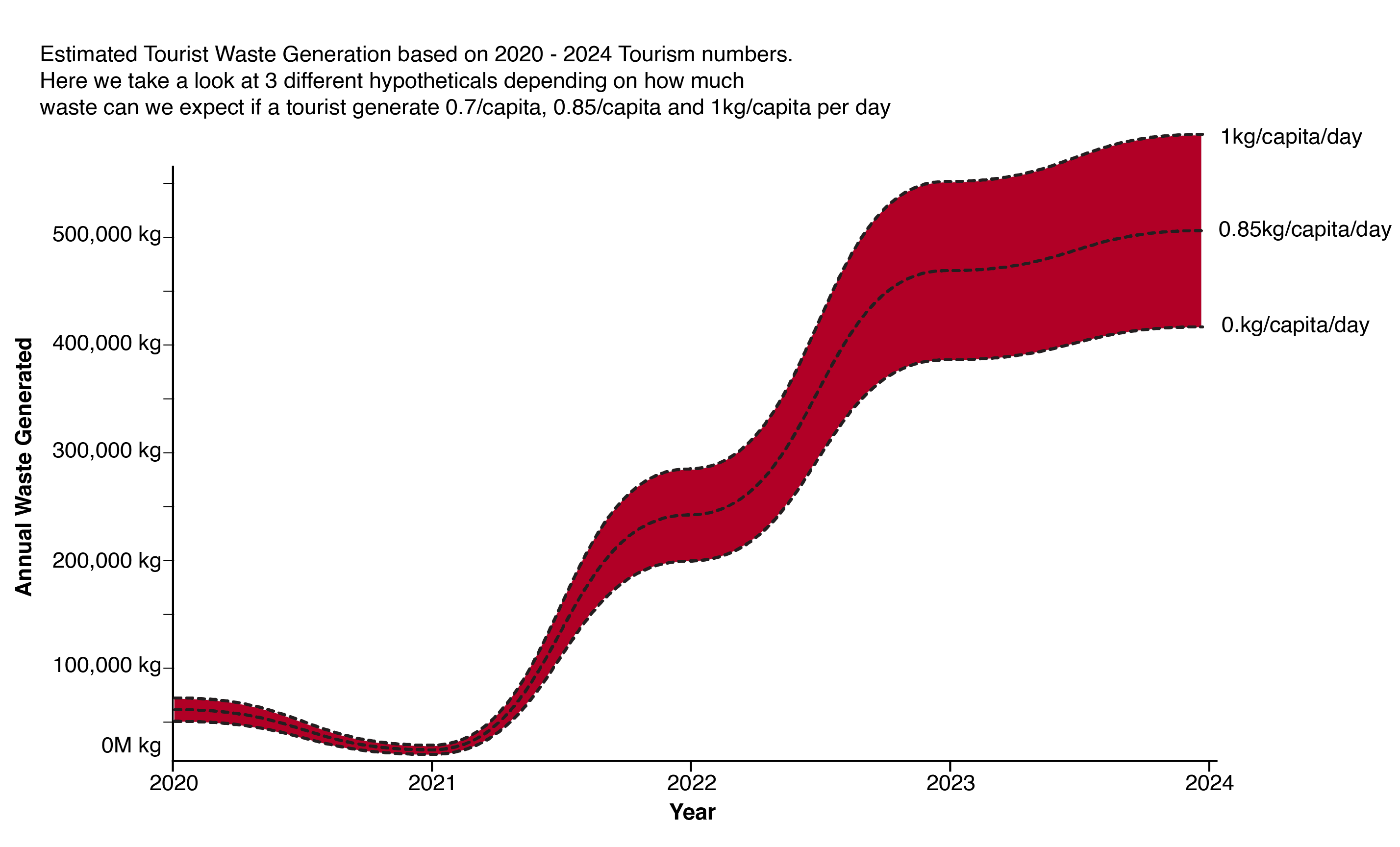 El Nido tourism visitor figures 2020–2024